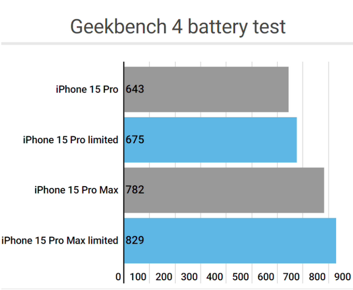 浦北apple维修站iPhone15Pro的ProMotion高刷功能耗电吗