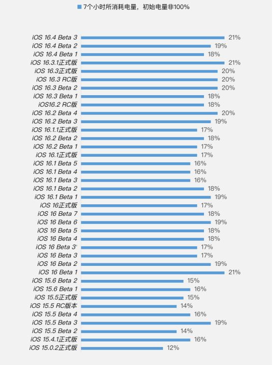 浦北苹果手机维修分享iOS 16.4 Beta 3续航跑分等测试结果汇总 