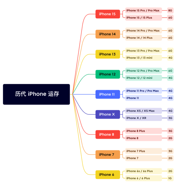 浦北苹果维修网点分享苹果历代iPhone运存汇总 