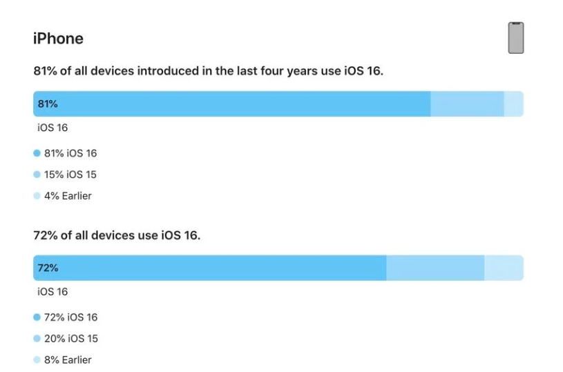 浦北苹果手机维修分享iOS 16 / iPadOS 16 安装率 