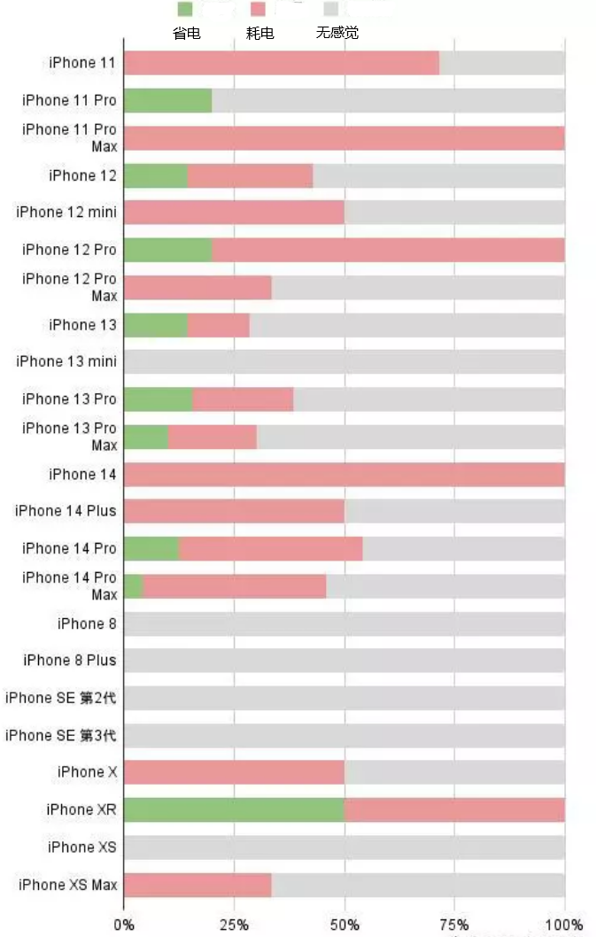 浦北苹果手机维修分享iOS16.2太耗电怎么办？iOS16.2续航不好可以降级吗？ 