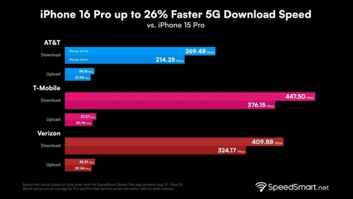 浦北苹果手机维修分享iPhone 16 Pro 系列的 5G 速度 